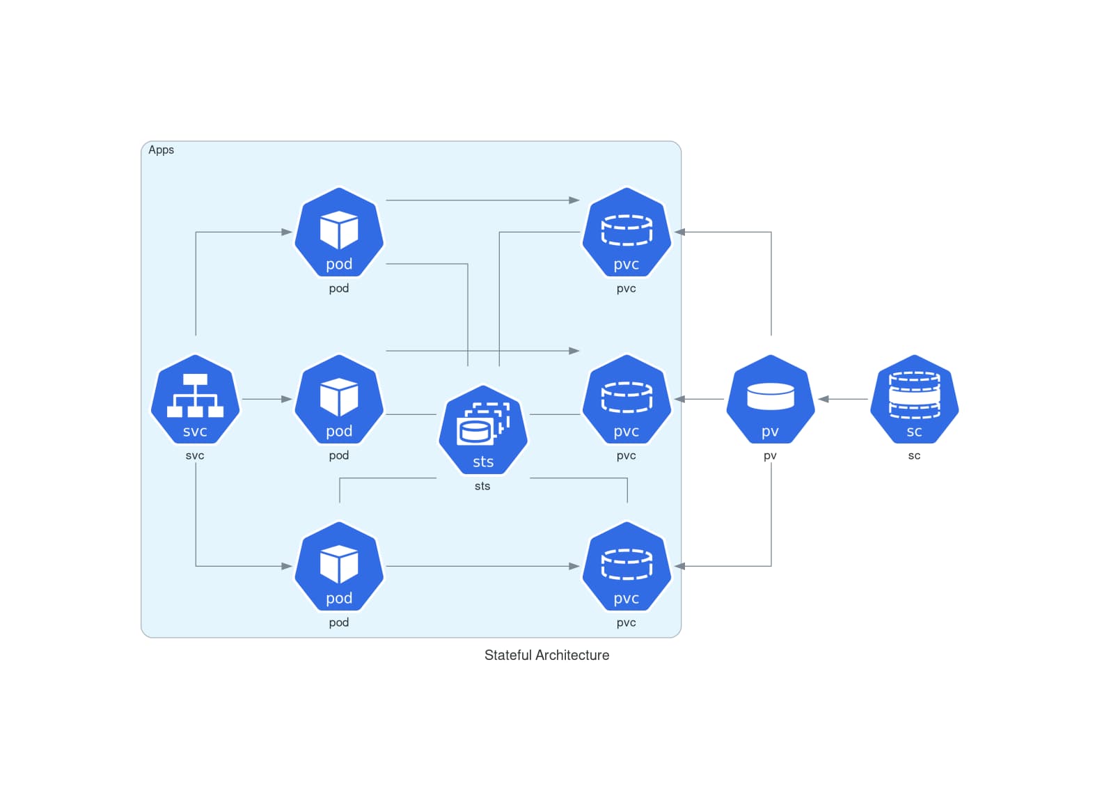 Stateful Architecture
